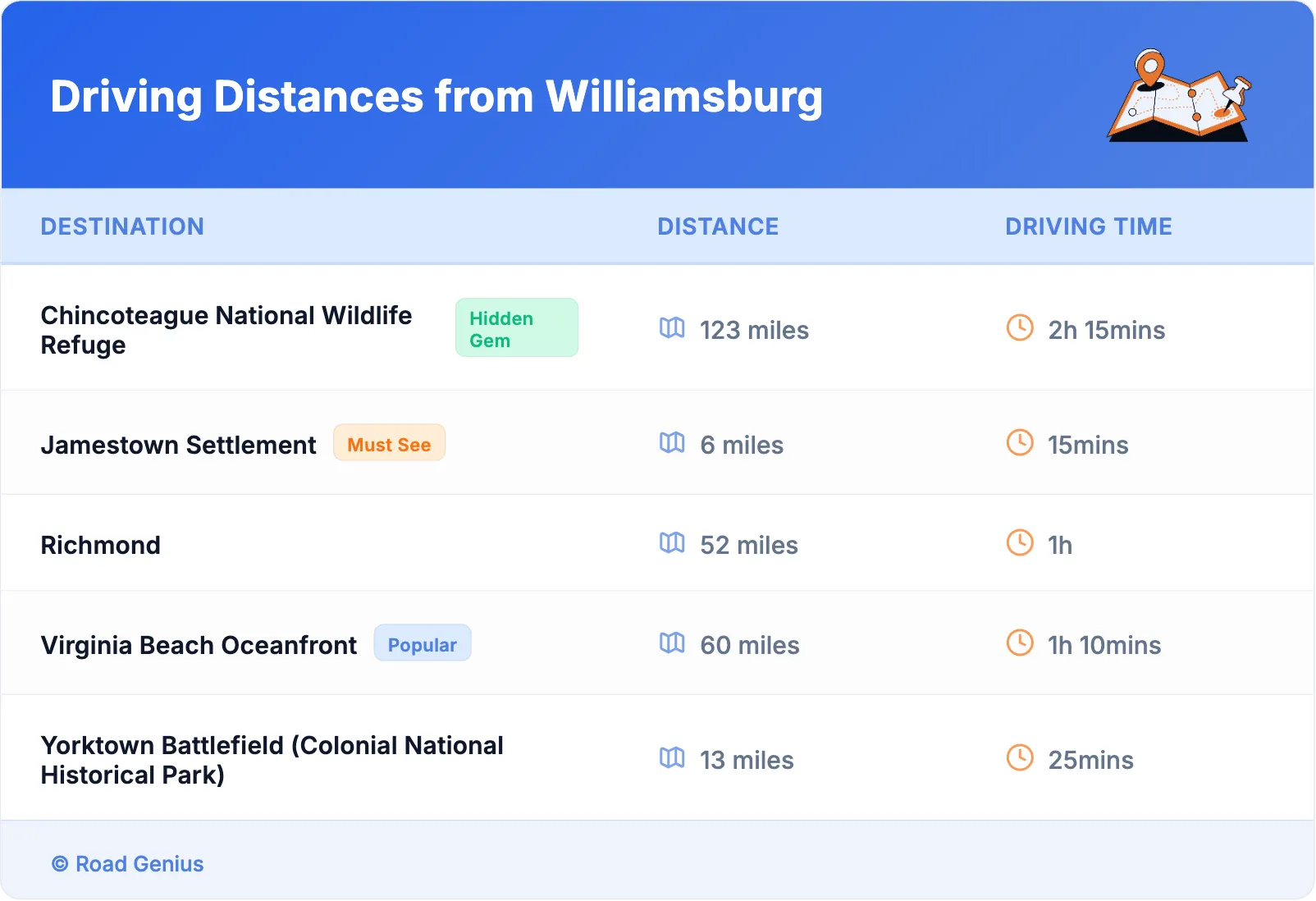 Driving Distances from Williamsburg