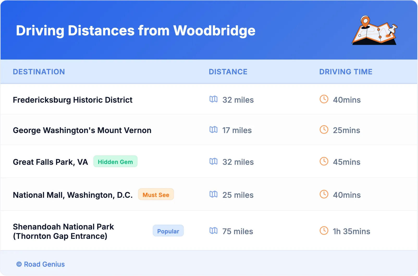 Driving Distances from Woodbridge