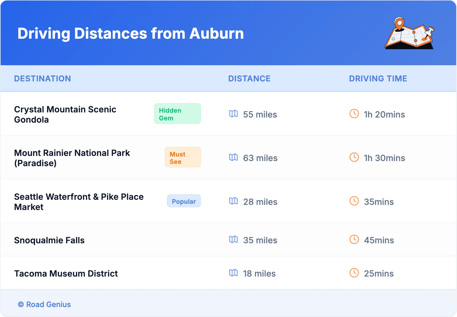Driving Distances from Auburn