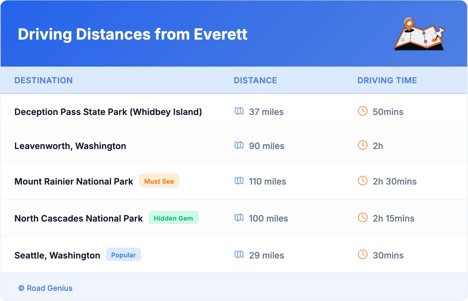 Driving Distances from Everett