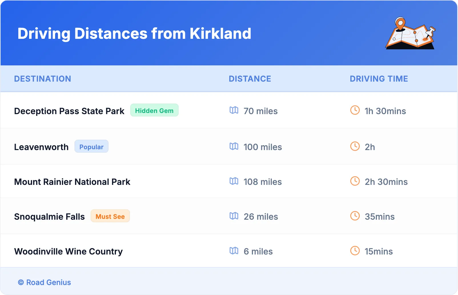 Driving Distances from Kirkland