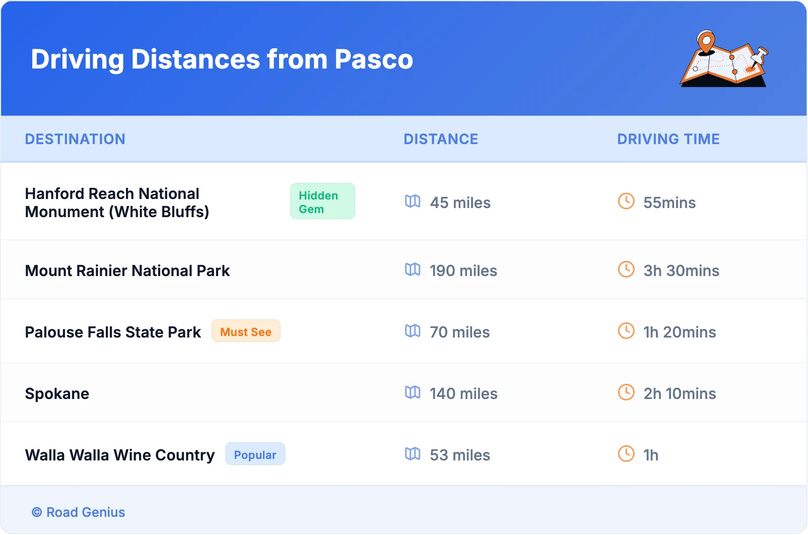 Driving Distances from Pasco