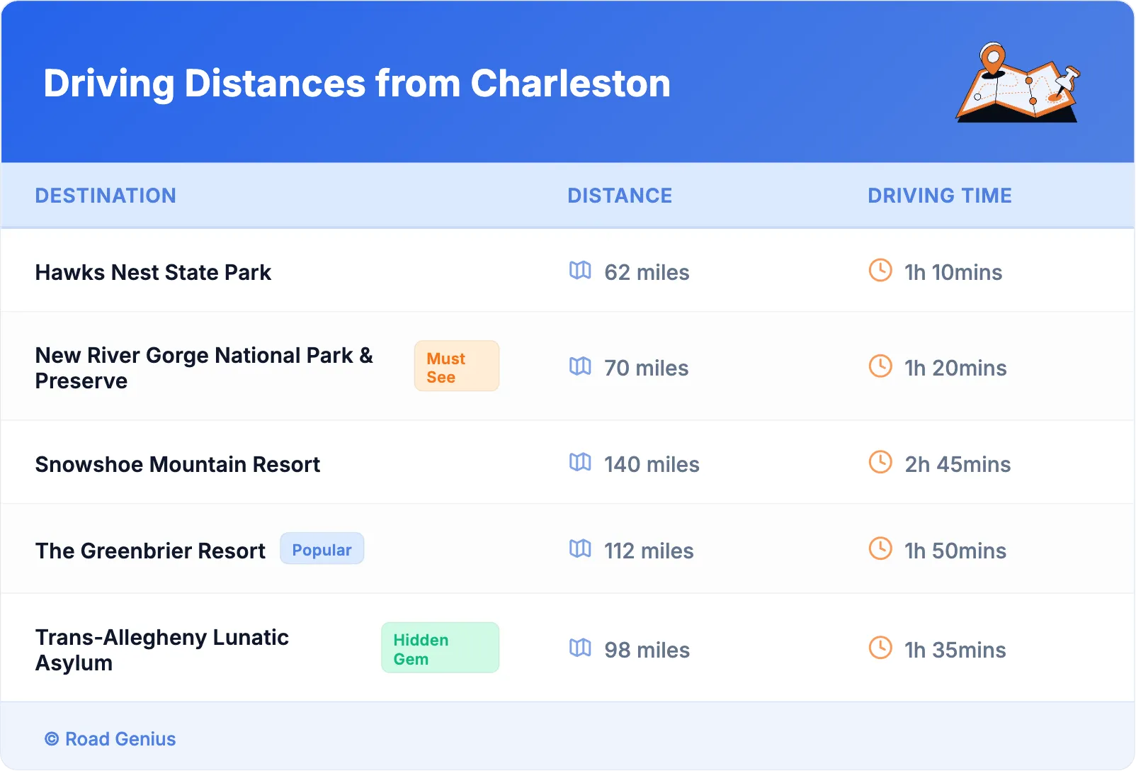 Driving Distances from Charleston