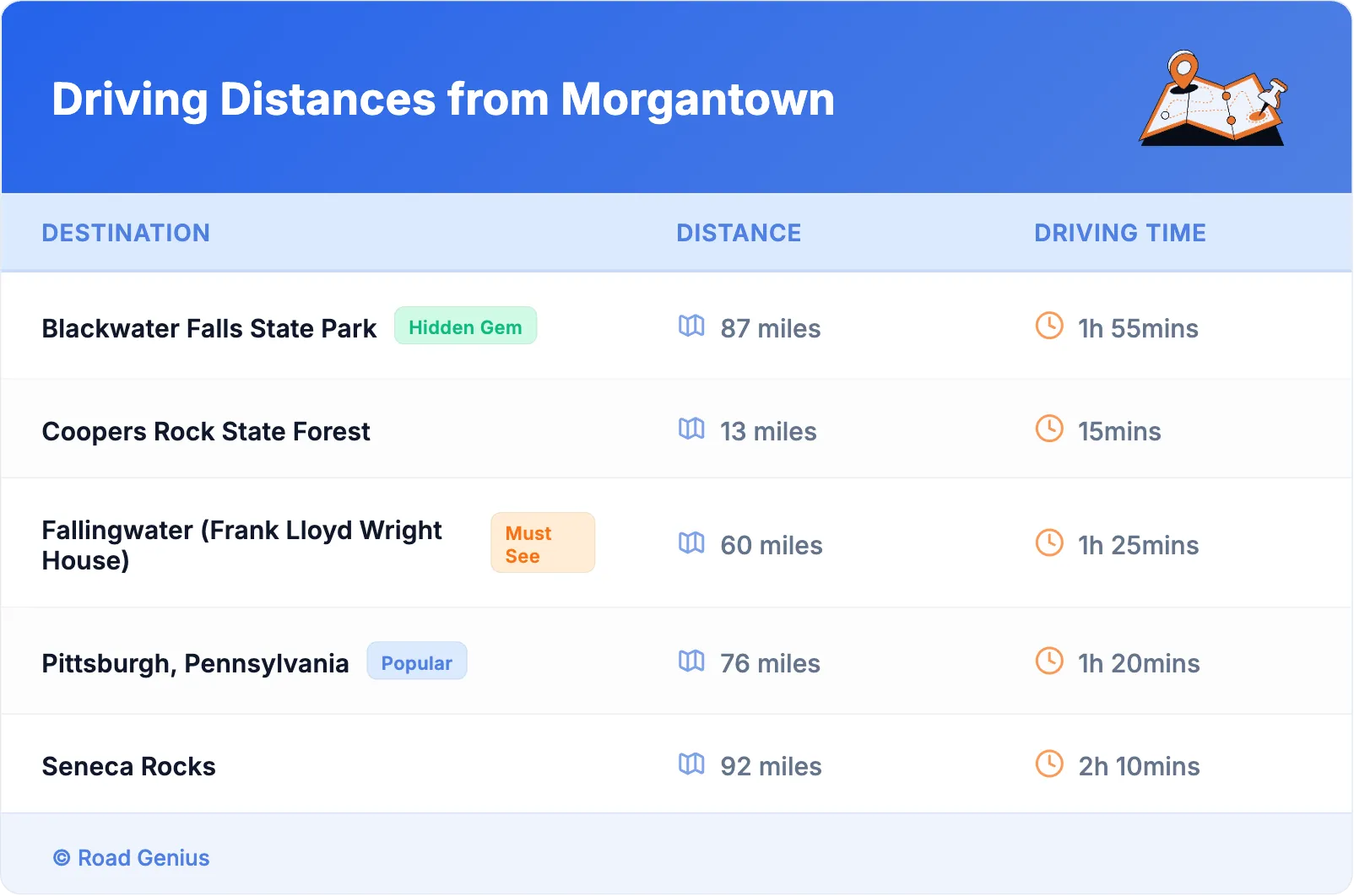 Driving Distances from Morgantown