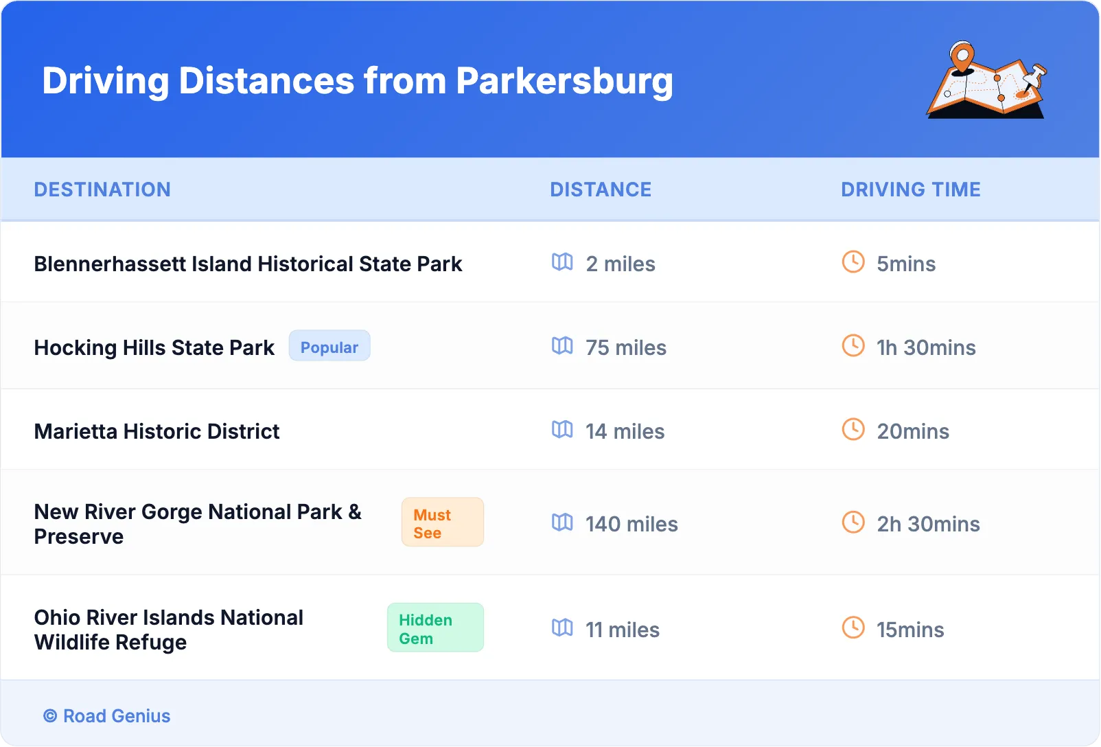 Driving Distances from Parkersburg