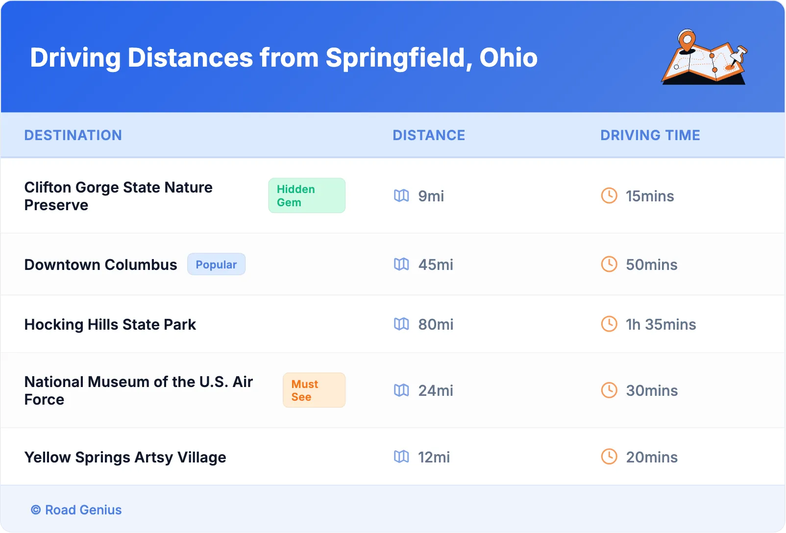 Driving Distances from Springfield, Ohio