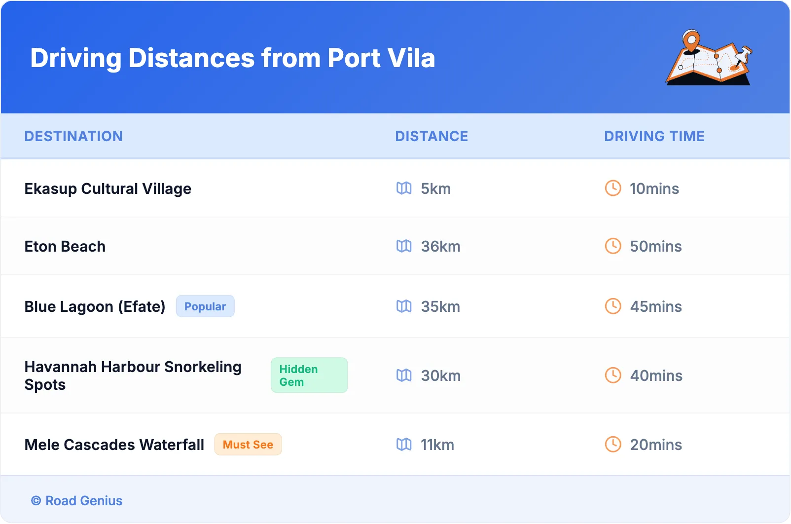 Driving Distances from Port Vila