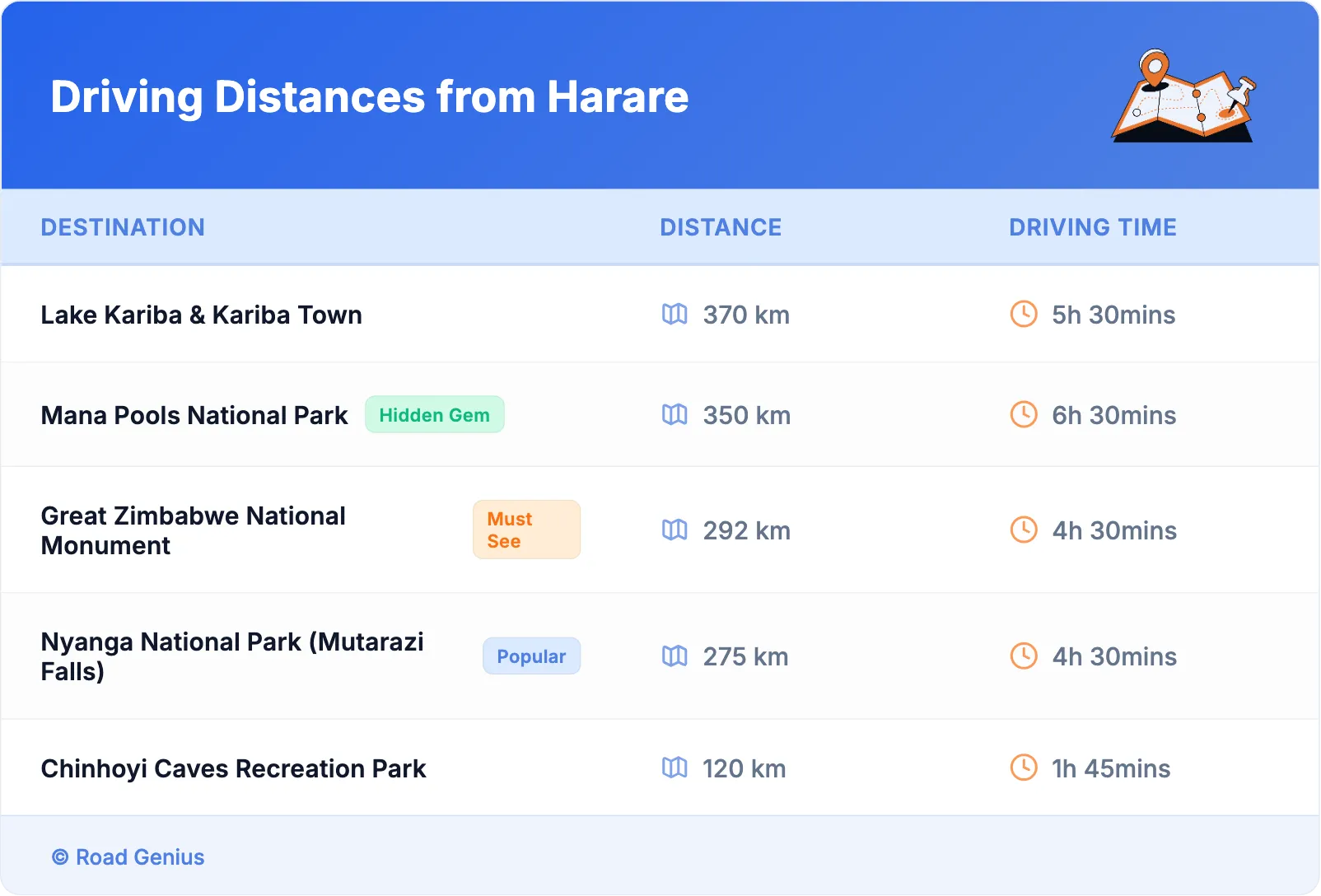 Driving Distances from Harare