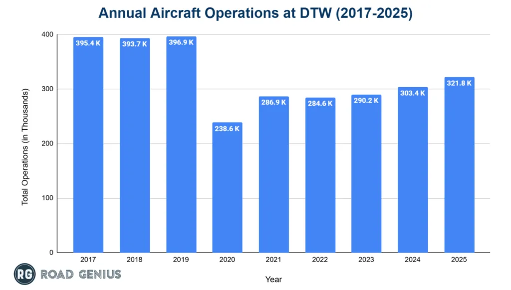 Chart of annual aircraft operations at Detroit Metropolitan Airport by year
