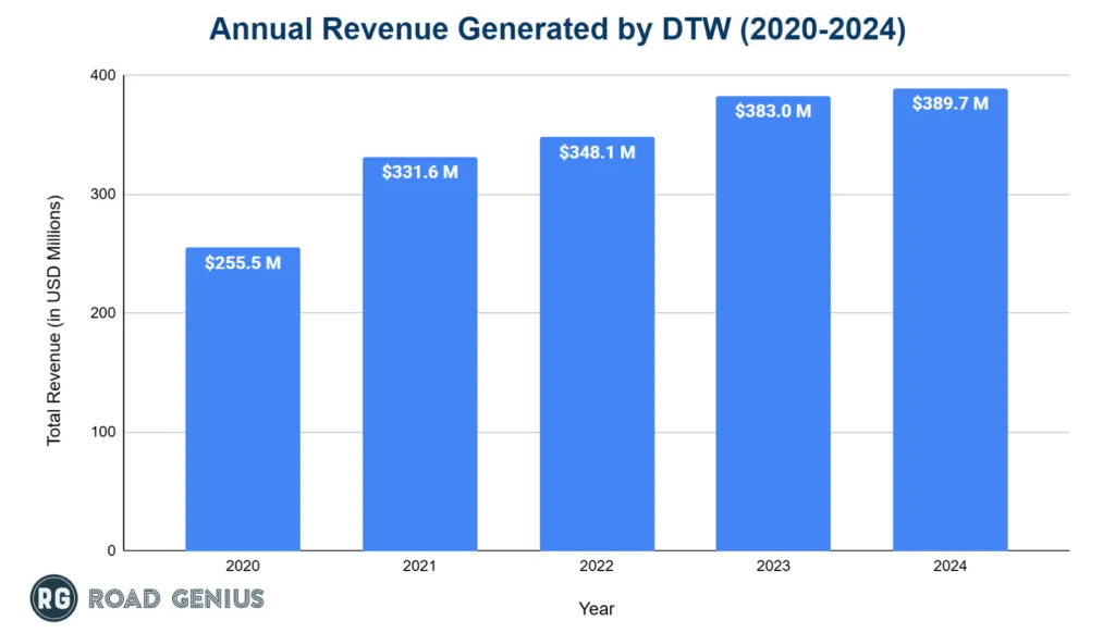Chart of annual operating revenue at Detroit Metropolitan Airport