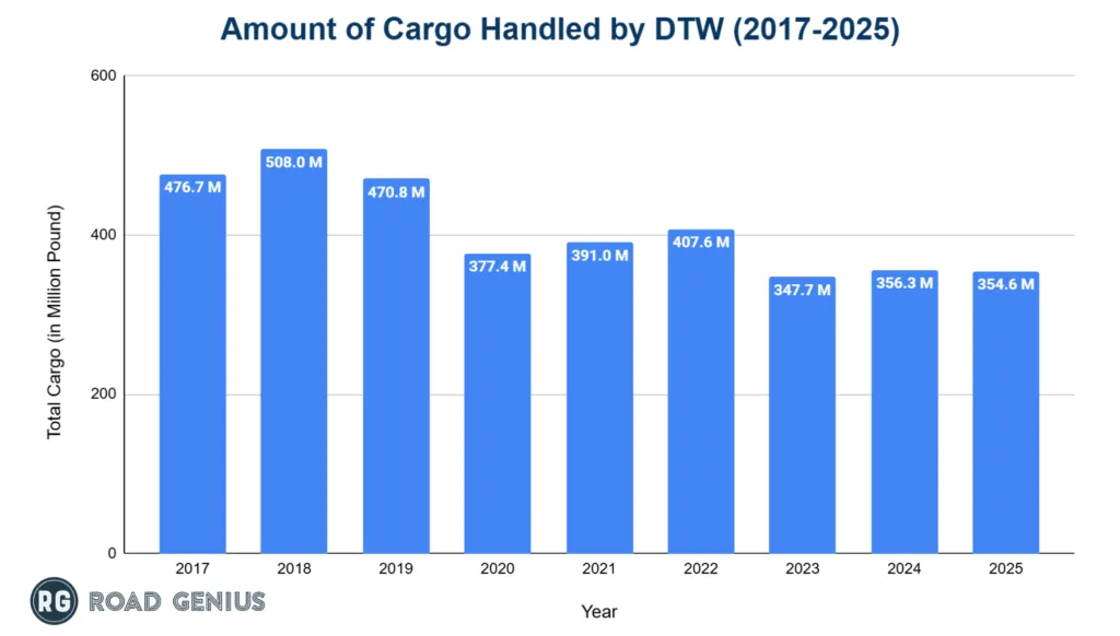 Chart of annual air cargo handled at Detroit Metropolitan Airport by year