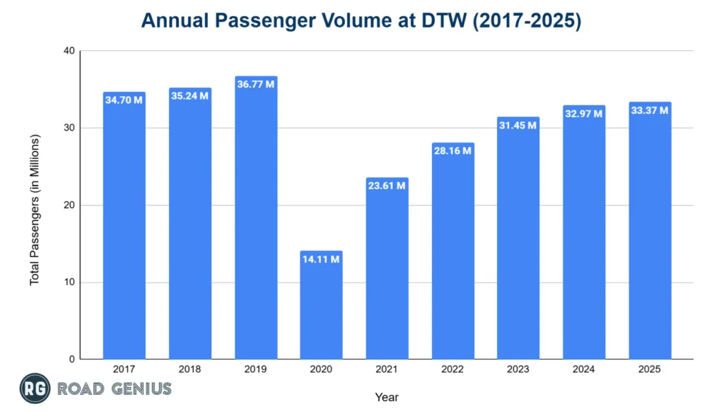 Chart of annual passenger numbers at Detroit Metropolitan Airport by year