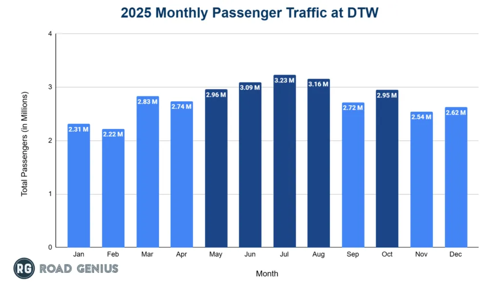 Chart of monthly passenger numbers at Detroit Metropolitan Airport in 2025