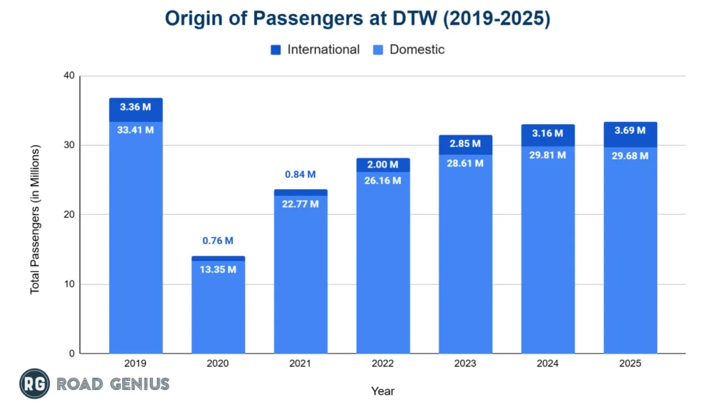 Chart comparing domestic and international passengers at Detroit Metropolitan Airport