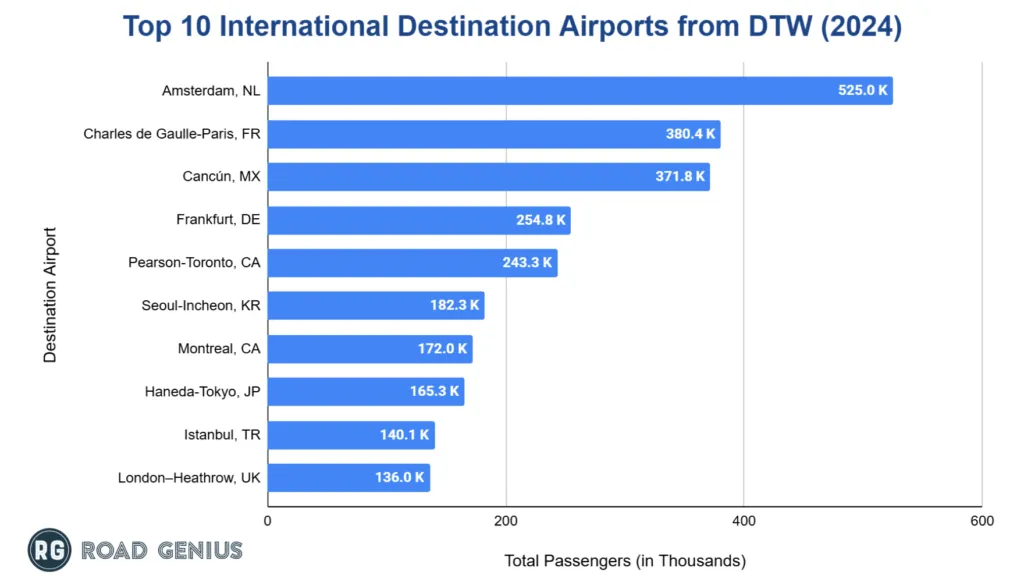 Chart of the top international destination airports from Detroit Metropolitan Airport