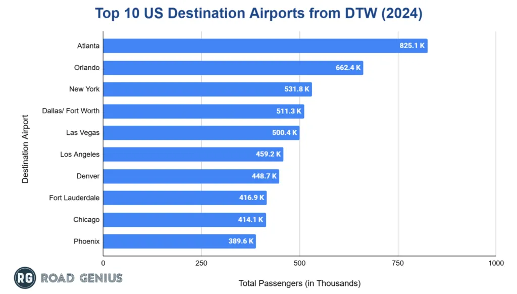 Chart of the top domestic destination airports from Detroit Metropolitan Airport