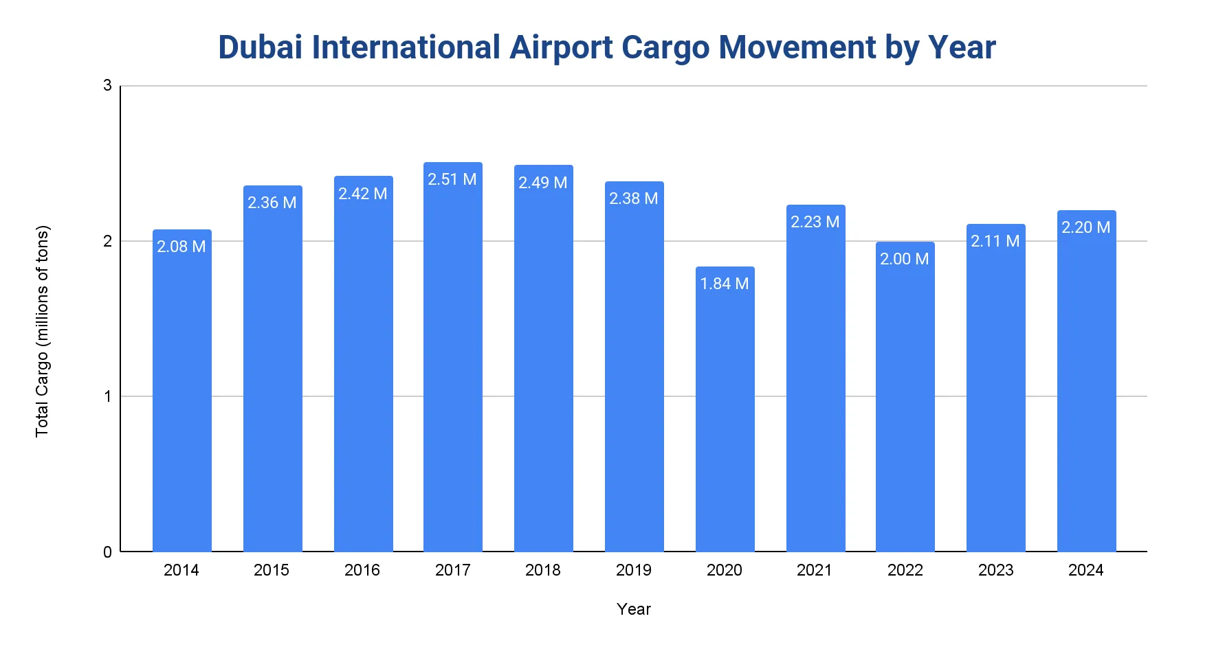 Vertical bar chart of Dubai International Airport annual air cargo movement in millions of tons from 2014 to 2024, peaking at 2.51M in 2017 and dipping to 1.84M in 2020.