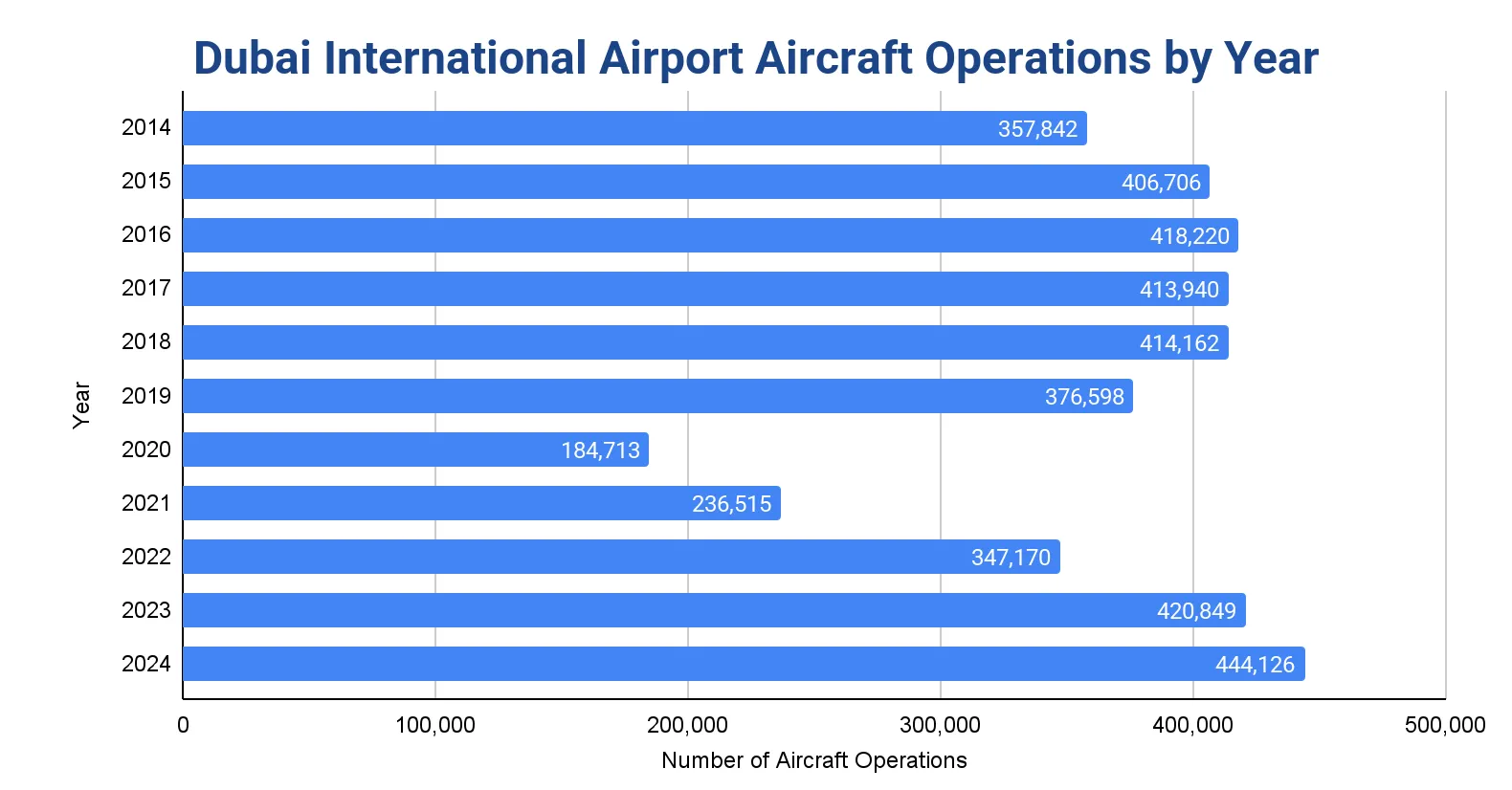 Horizontal bar chart of Dubai International Airport annual aircraft operations from 2014 to 2024, dropping to 184,713 in 2020 and climbing to a record 444,126 in 2024.