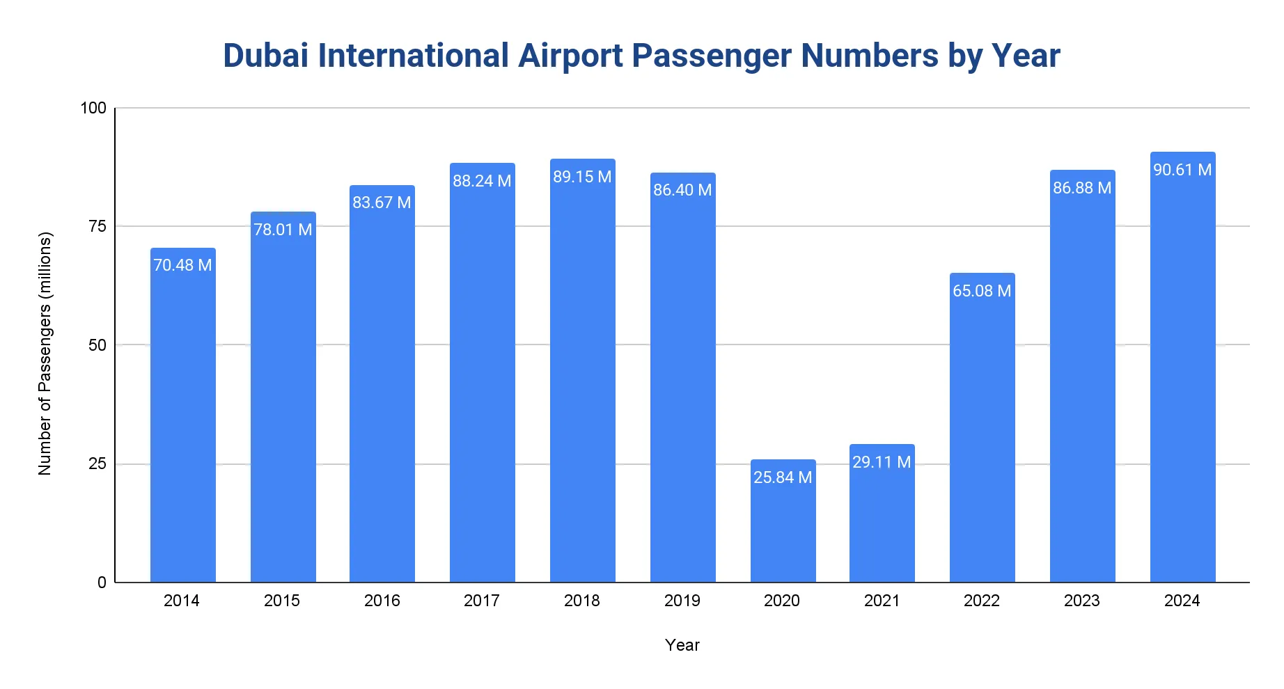 Vertical bar chart of Dubai International Airport annual passenger numbers from 2014 to 2024, collapsing to 25.84M in 2020 and recovering to a record 90.61M in 2024.
