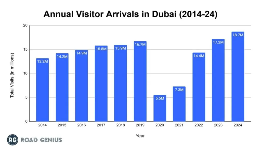 Bar chart of annual international visitors to Dubai by year