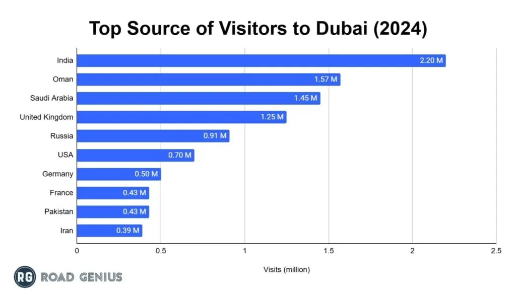 Chart of the top source markets for Dubai visitors in 2024