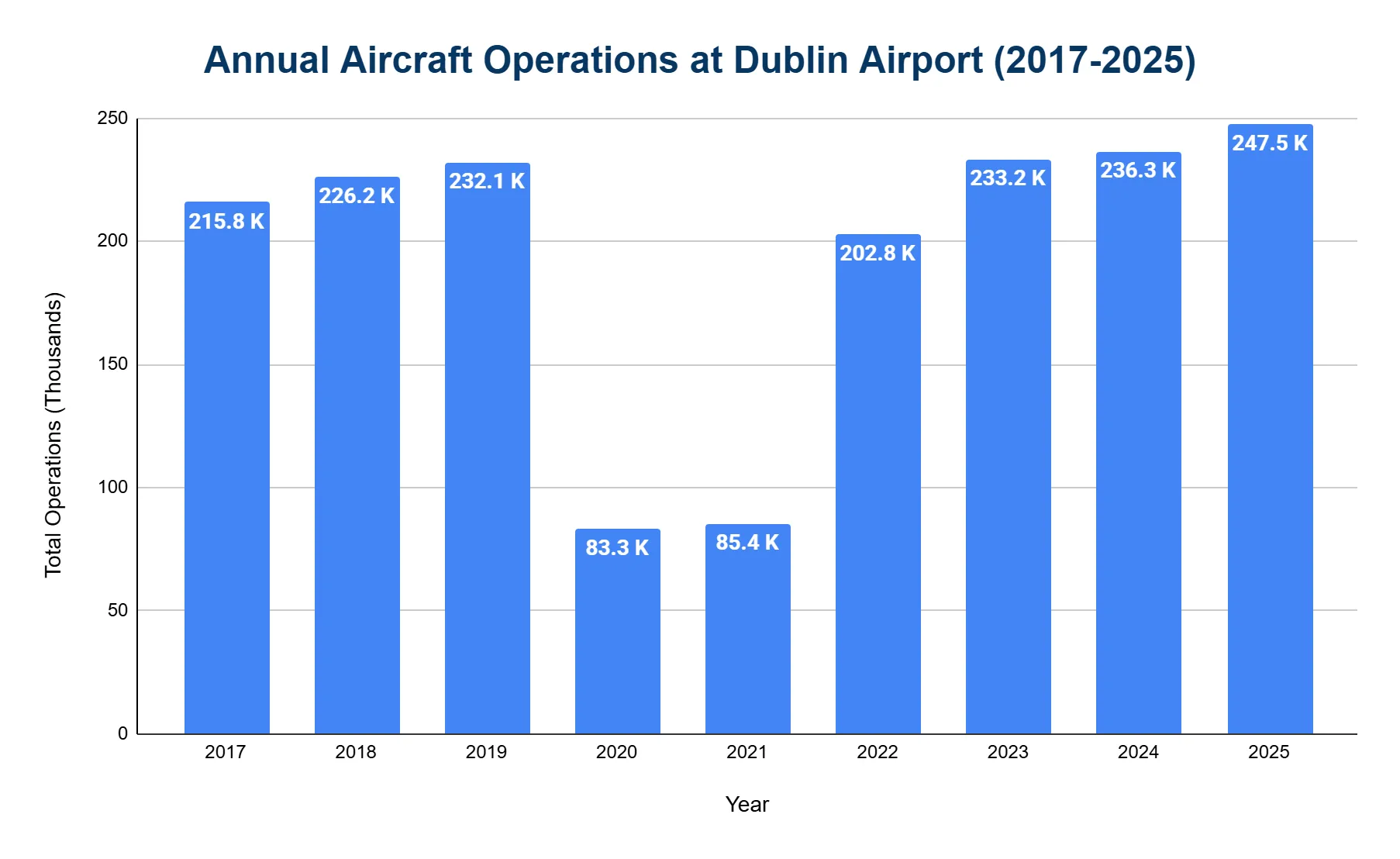Bar chart of annual aircraft operations at Dublin Airport, showing a steep decline in 2020-2021 and a rebound to a recent peak