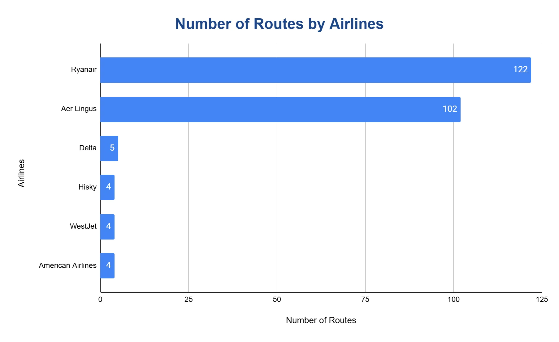 Horizontal bar chart ranking airlines by number of routes flown from Dublin Airport, led by Ryanair and Aer Lingus