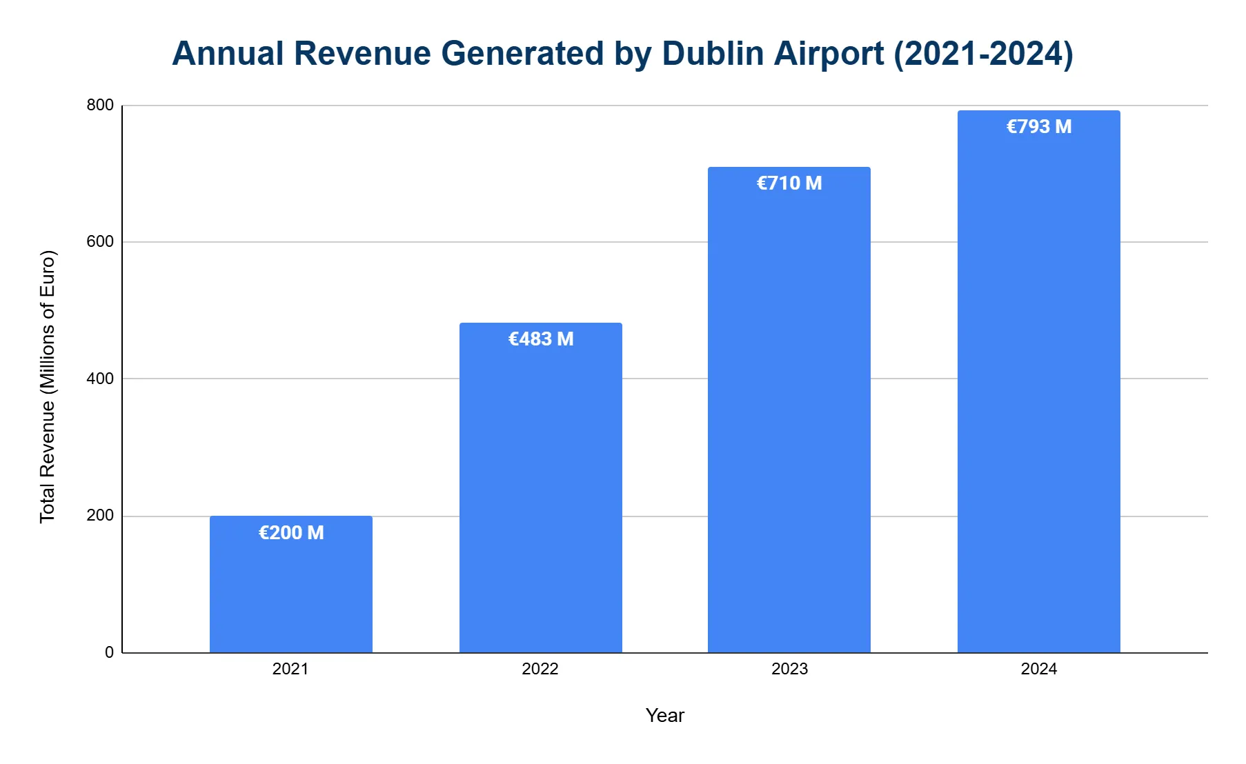 Bar chart of annual revenue generated by Dublin Airport, in euro, rising each year