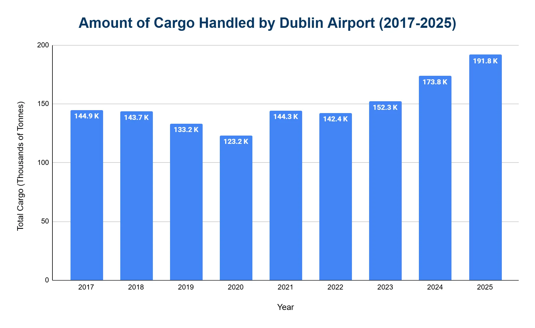 Bar chart of annual air cargo handled at Dublin Airport, in tonnes, rising to a recent high