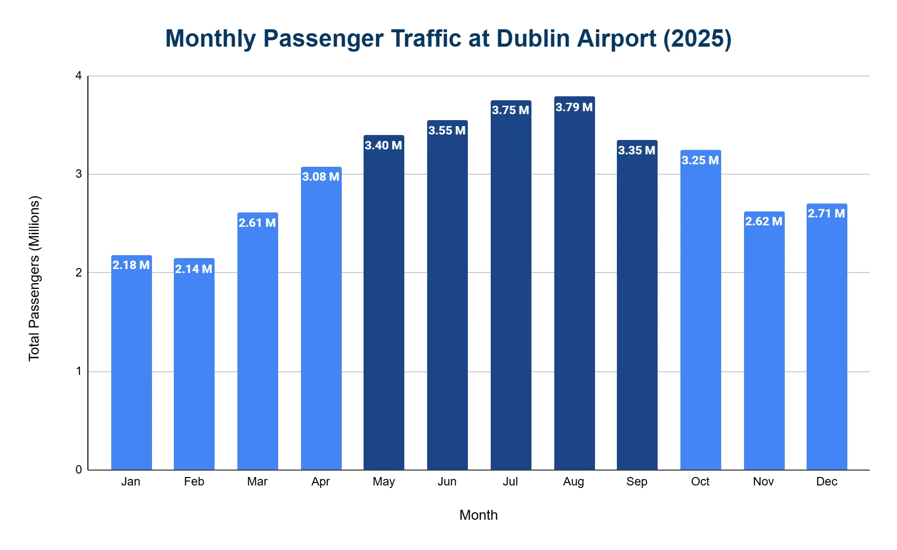 Bar chart of monthly passenger traffic at Dublin Airport in 2025, peaking in the summer months and lowest in winter