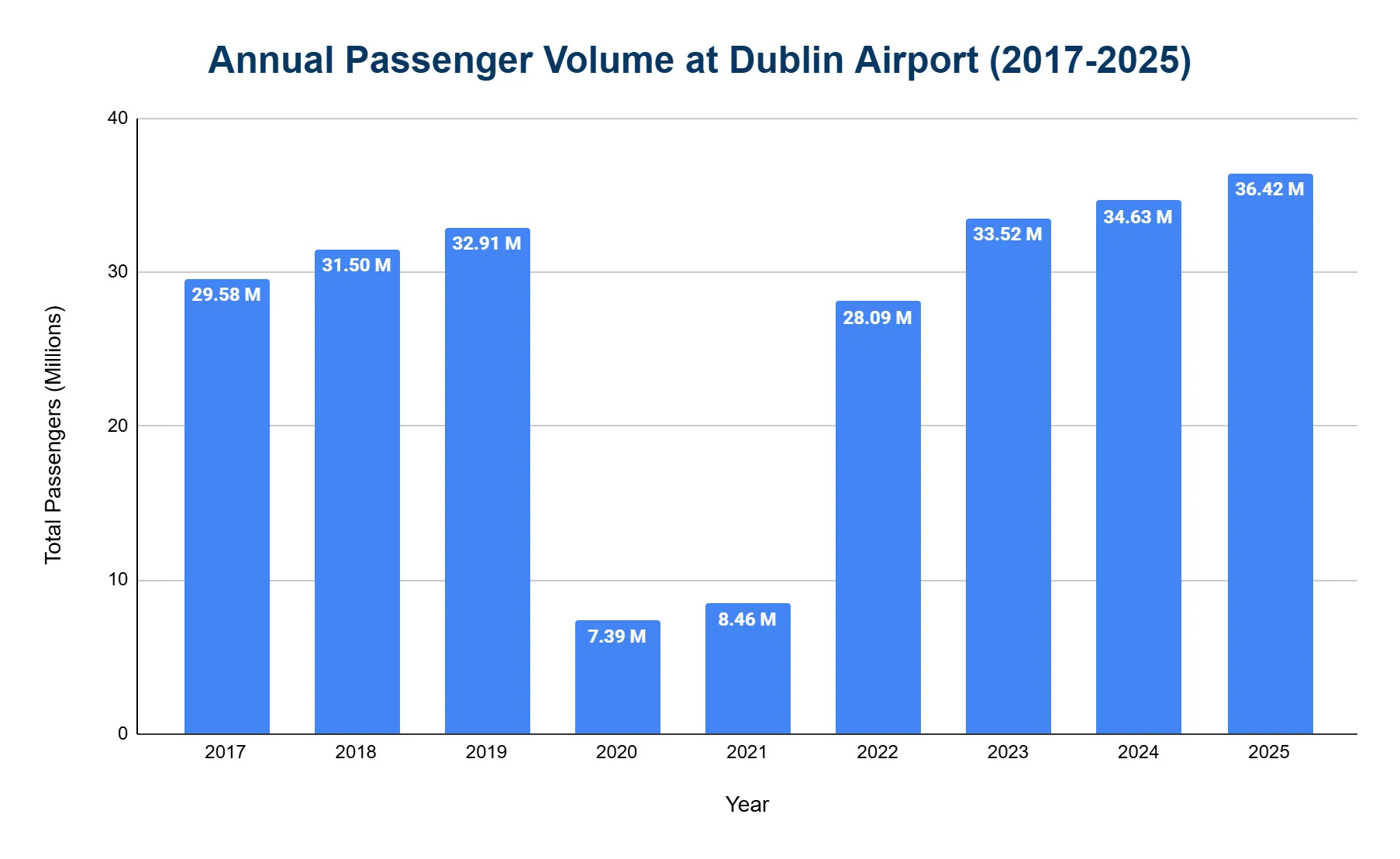 Bar chart of annual passenger numbers at Dublin Airport, with a sharp pandemic-era drop in 2020-2021 followed by recovery to a record high