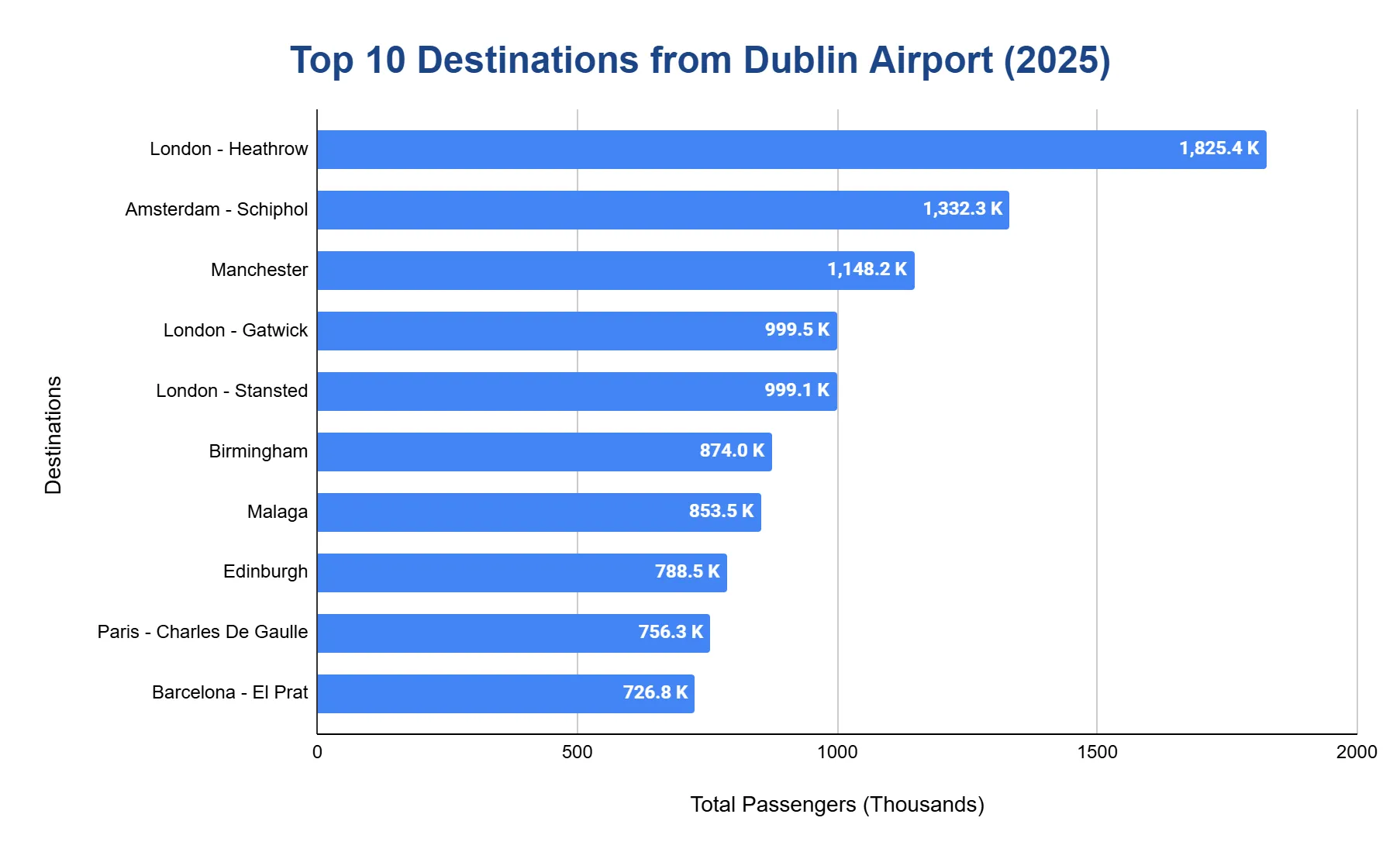 Horizontal bar chart of the top destinations from Dublin Airport in 2025 by passenger volume, led by London-Heathrow