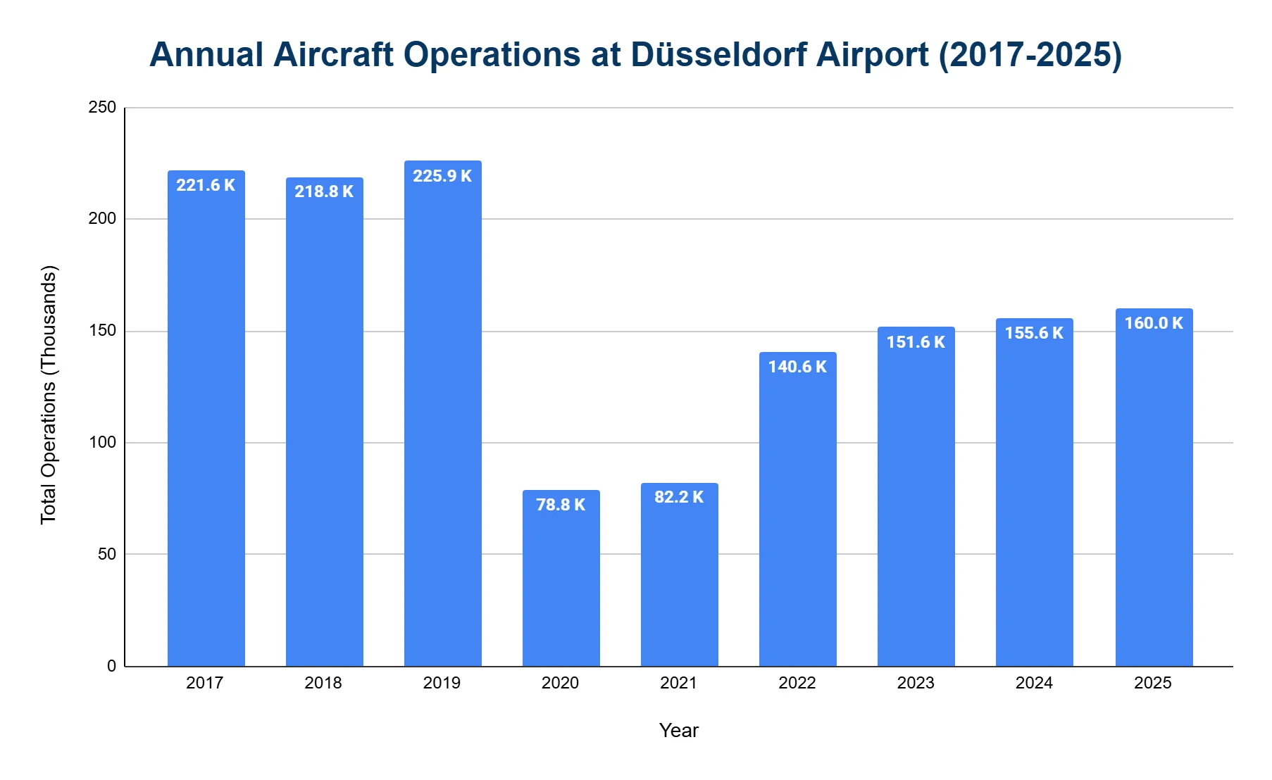 Vertical bar chart of annual aircraft operations at Düsseldorf Airport from 2017 to 2025, showing a steep 2020 drop followed by a partial recovery.
