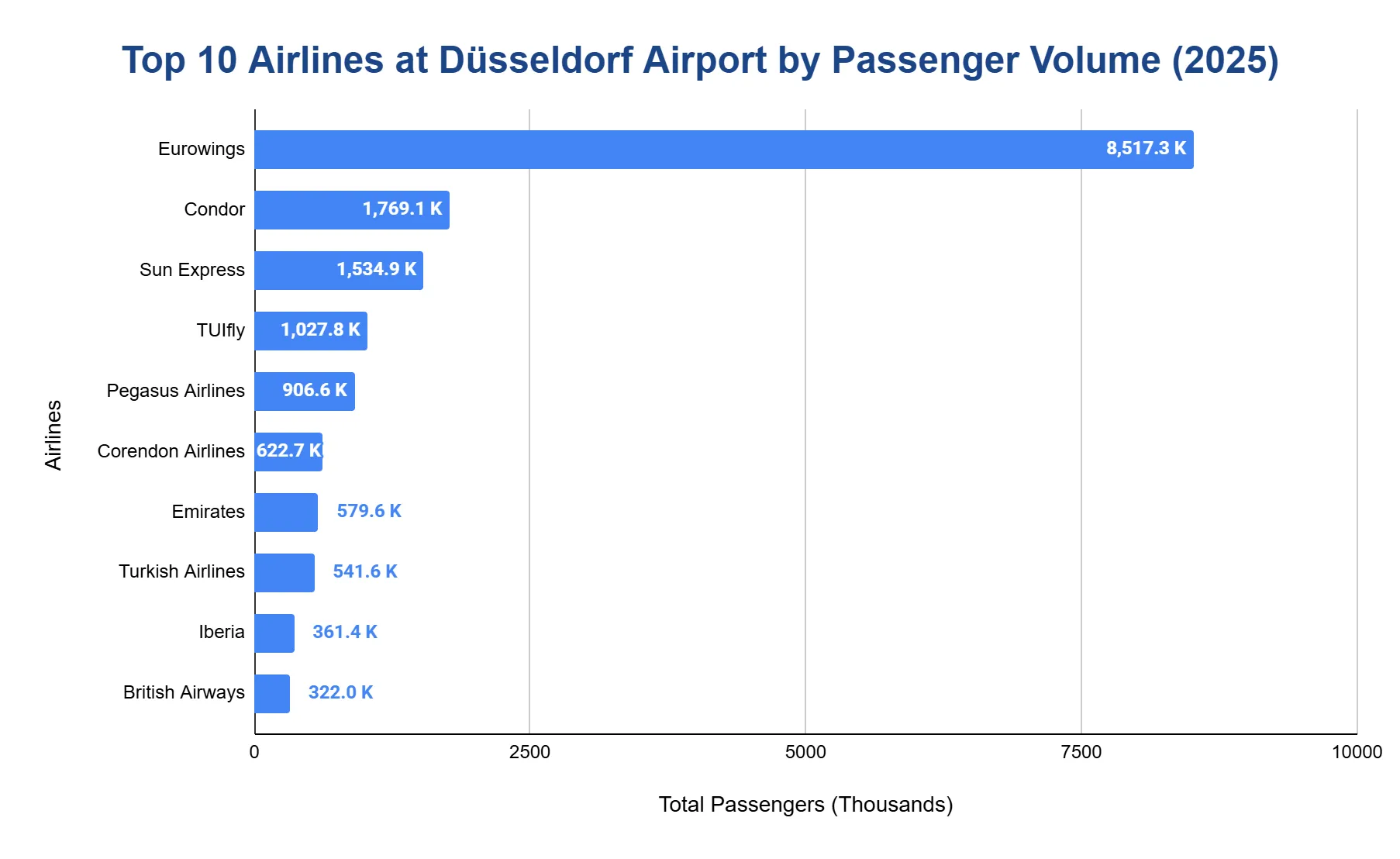 Horizontal bar chart ranking the top airlines at Düsseldorf Airport by 2025 passenger volume, with Eurowings far larger than all other carriers.