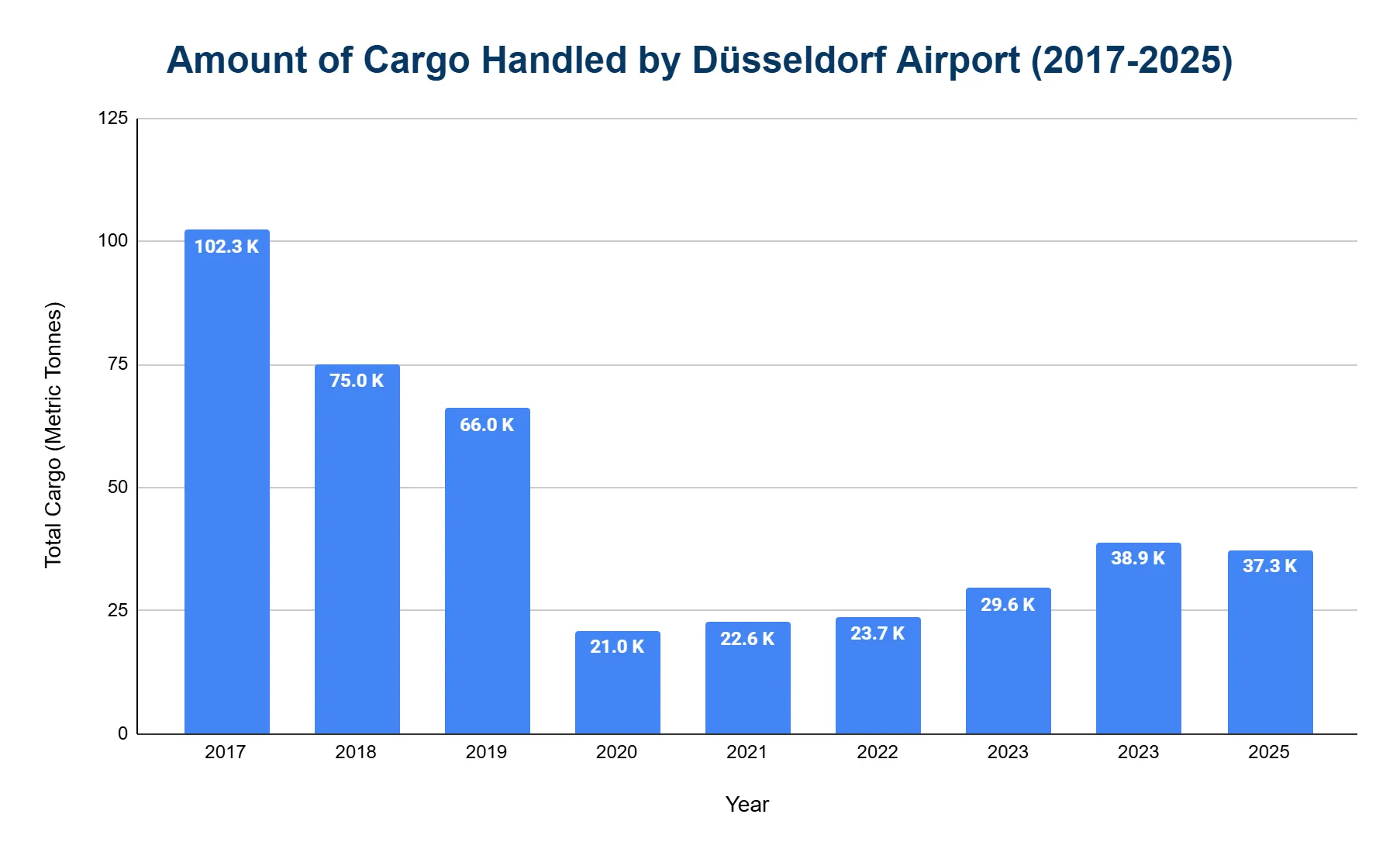 Vertical bar chart of cargo handled by Düsseldorf Airport from 2017 to 2025, showing a steep decline that never fully recovers.