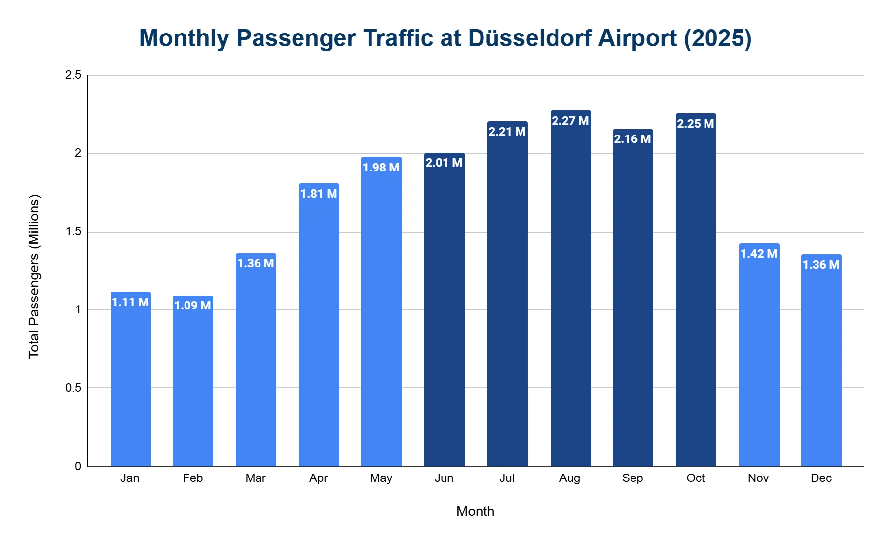 Vertical bar chart of monthly passenger traffic at Düsseldorf Airport in 2025, showing a summer peak and winter troughs.
