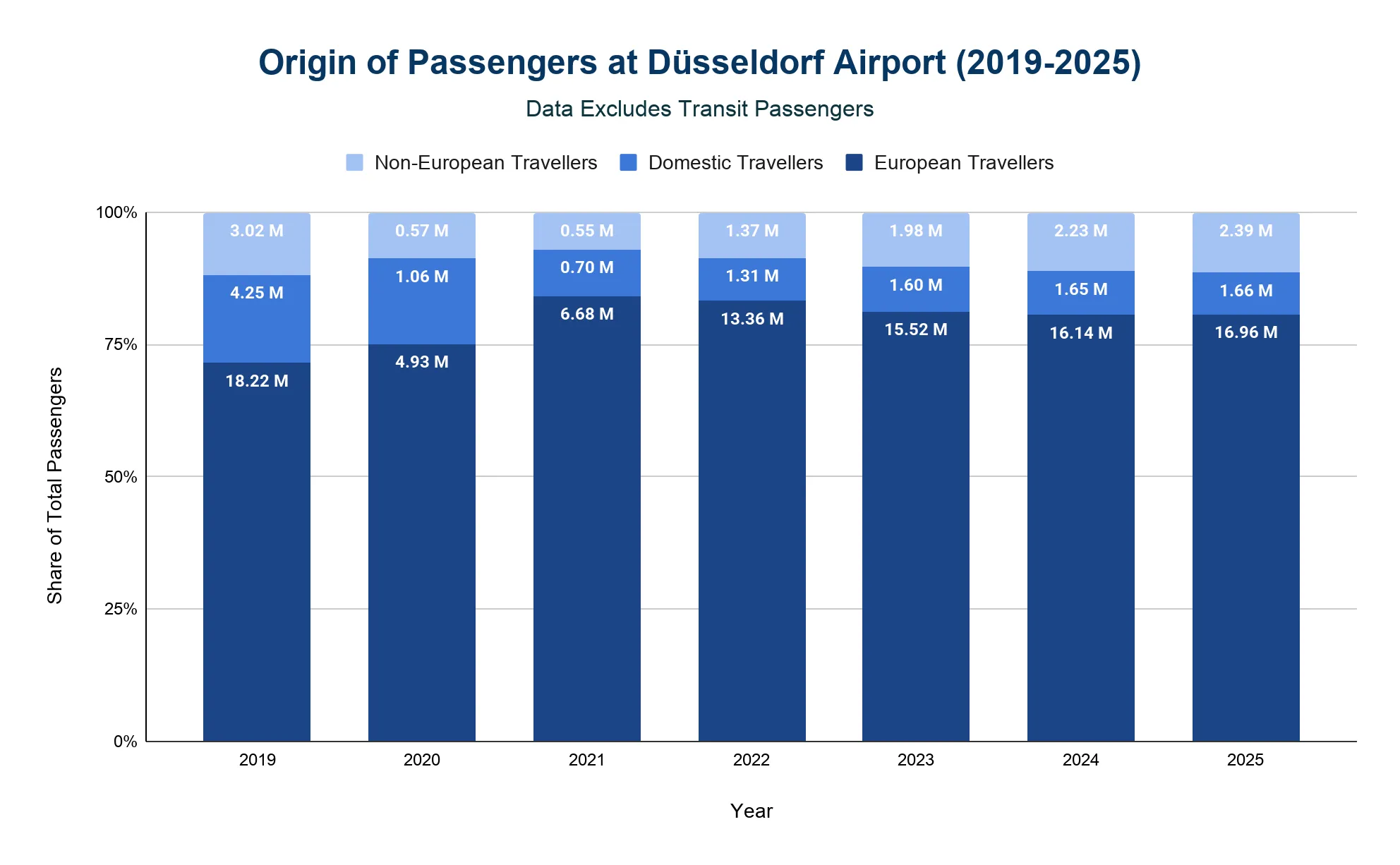 Stacked bar chart of the origin of passengers at Düsseldorf Airport from 2019 to 2025, split into European, domestic and non-European travellers, with European travellers dominating every year.