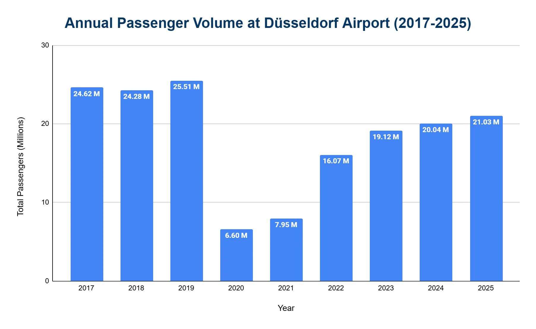 Vertical bar chart of annual passenger volume at Düsseldorf Airport from 2017 to 2025, showing a sharp COVID-era drop in 2020 and a gradual recovery through 2025.
