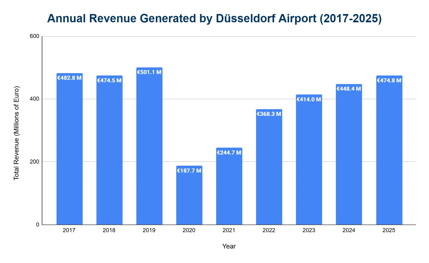 Vertical bar chart of annual revenue generated by Düsseldorf Airport from 2017 to 2025 in millions of euros, showing a pandemic dip and recovery.