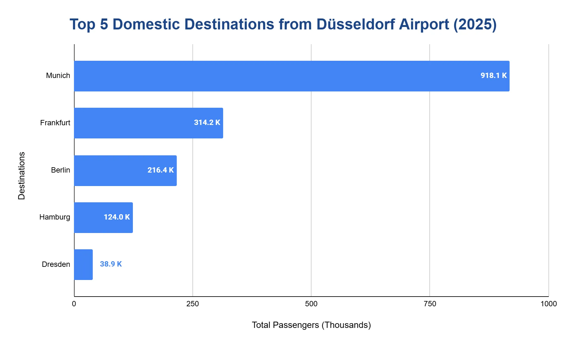 Horizontal bar chart of the top domestic destinations from Düsseldorf Airport in 2025, led by Munich.
