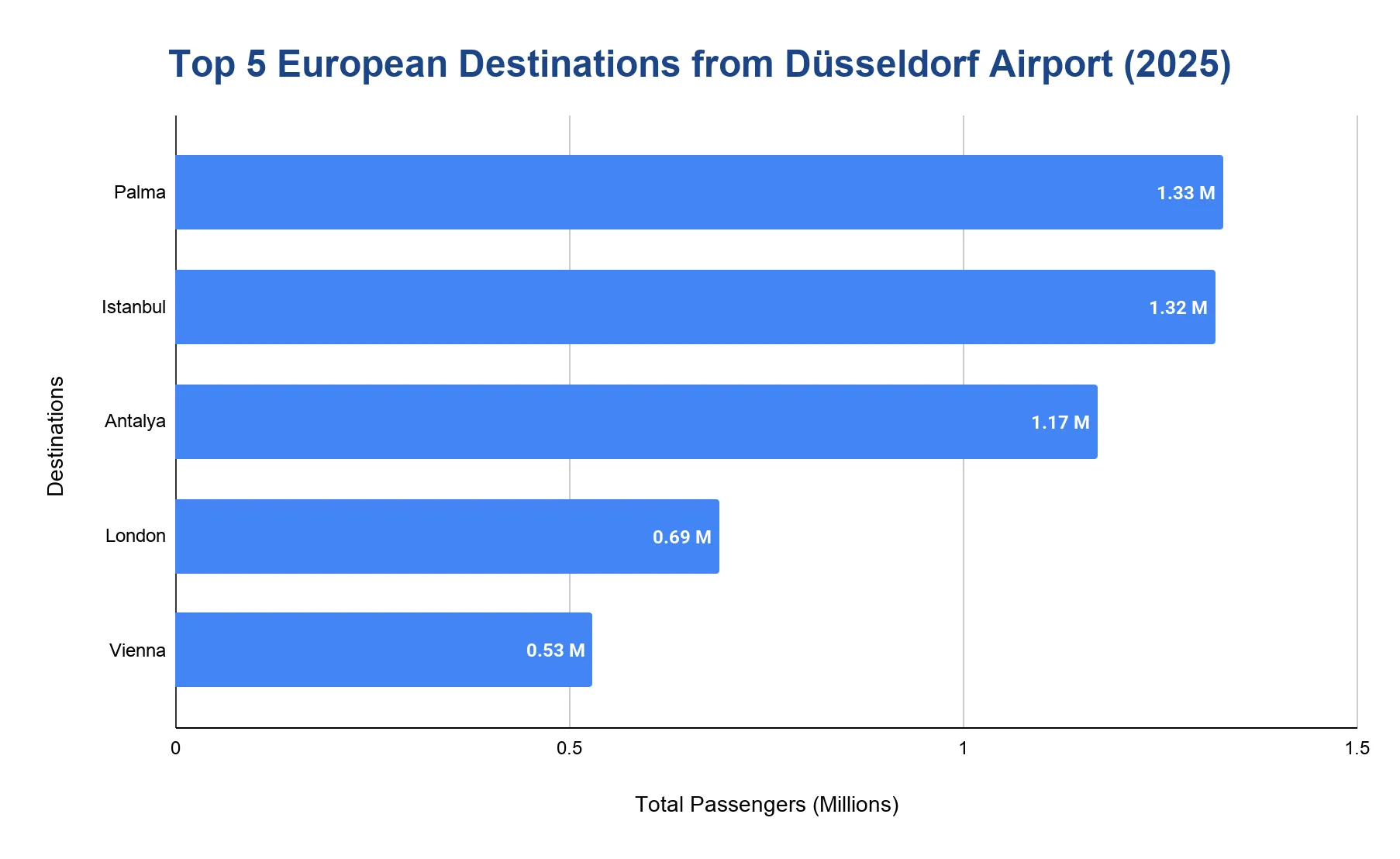 Horizontal bar chart of the top European destinations from Düsseldorf Airport in 2025, led by Palma de Mallorca and Istanbul.
