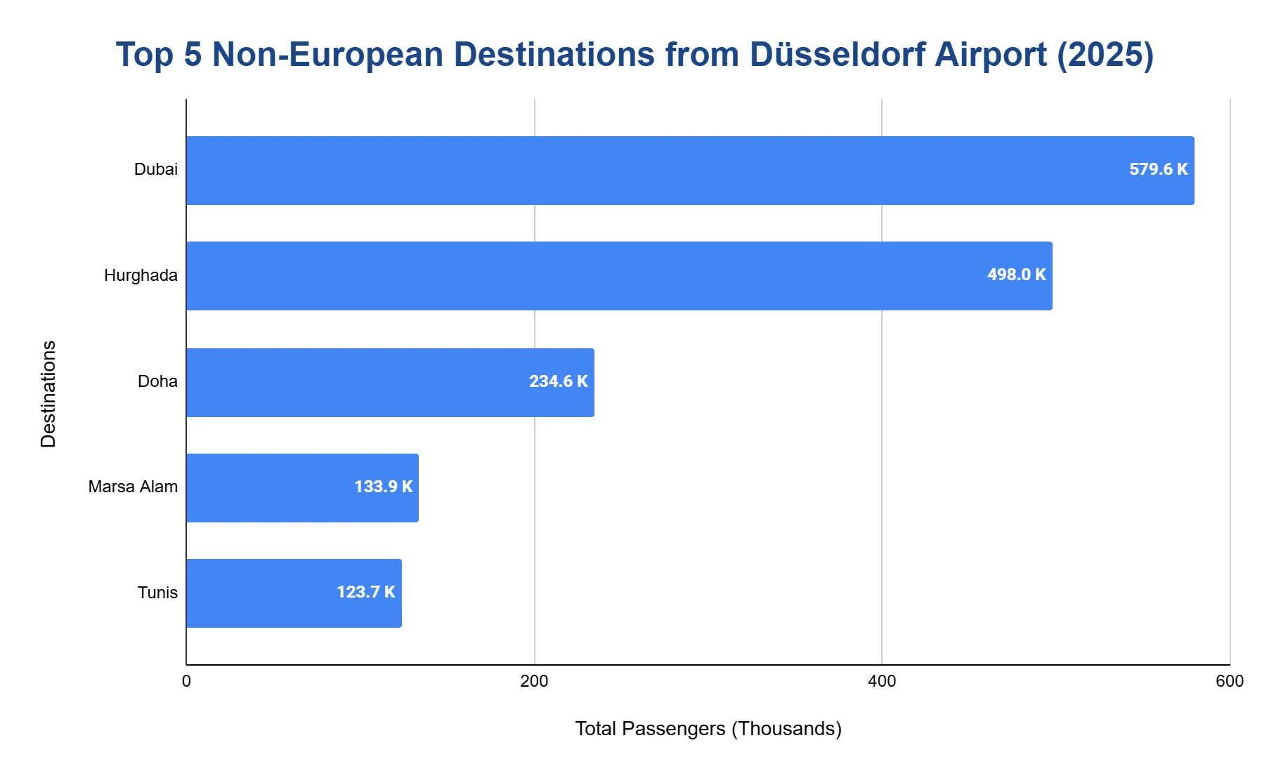 Horizontal bar chart of the top non-European destinations from Düsseldorf Airport in 2025, led by Dubai.