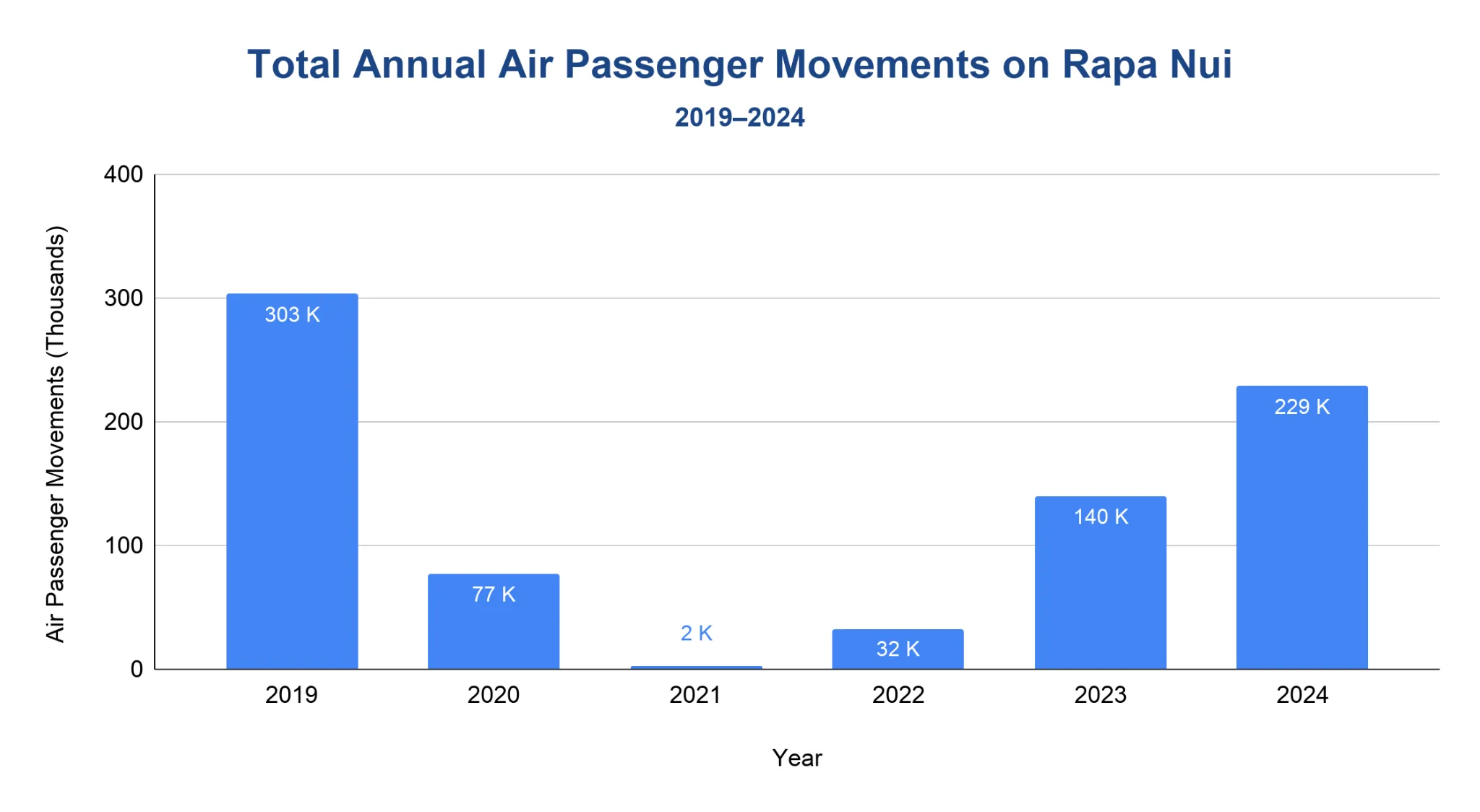Bar chart of total annual air passenger movements on the Rapa Nui air route from 2019 to 2024, showing a steep pandemic drop and a partial recovery by 2024.