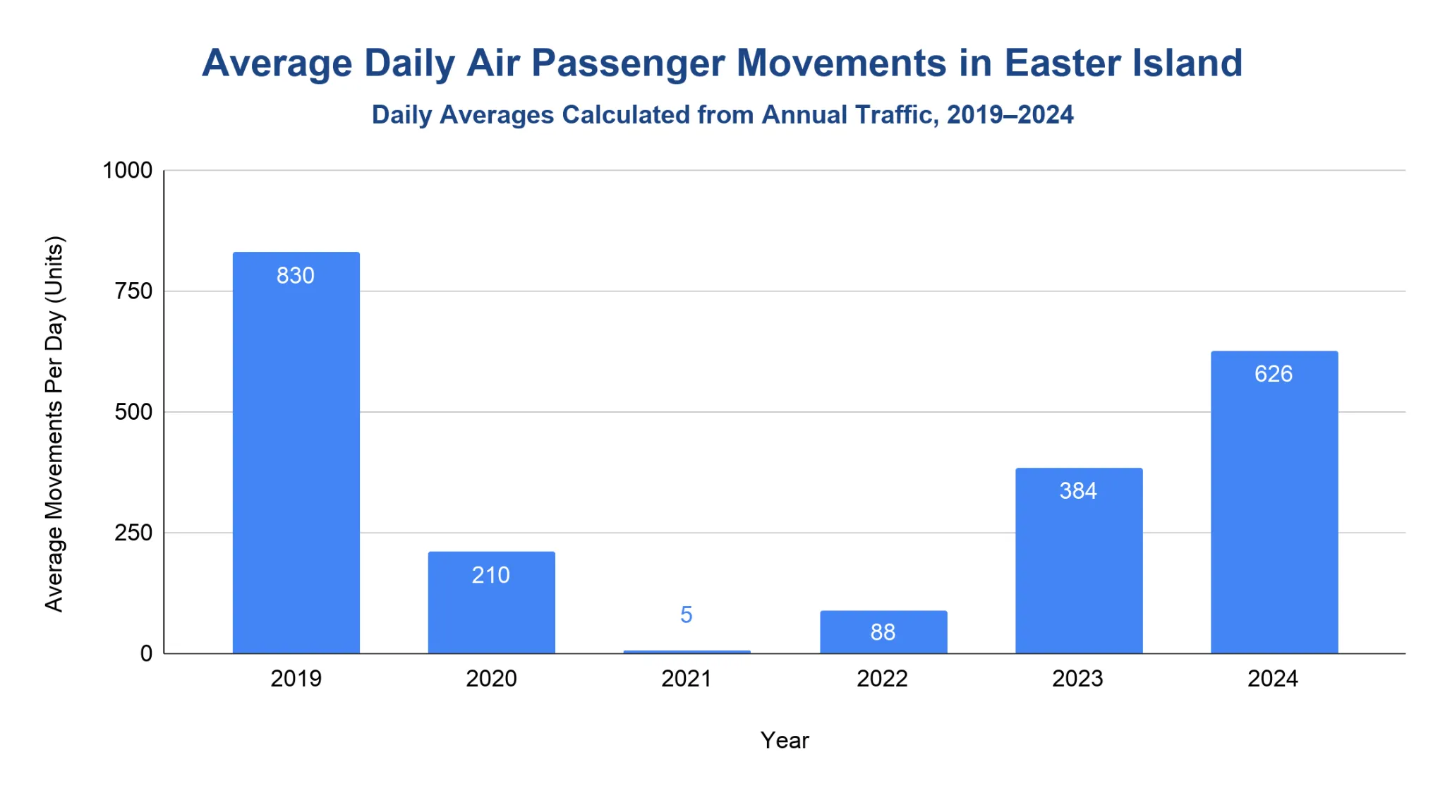 Bar chart of average daily air passenger movements in Easter Island from 2019 to 2024, calculated from annual traffic totals, showing a pandemic collapse and recovery by 2024.