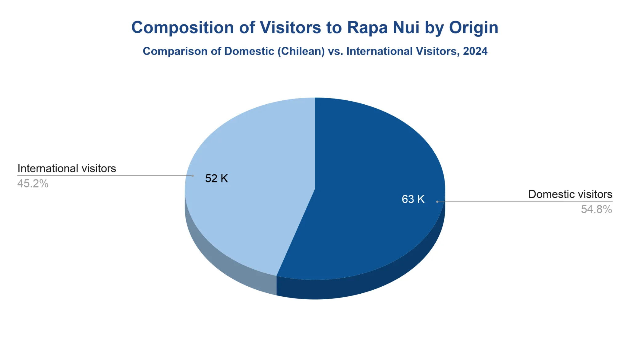 Pie chart comparing domestic Chilean and international visitors to Rapa Nui in 2024, split roughly evenly between the two groups.