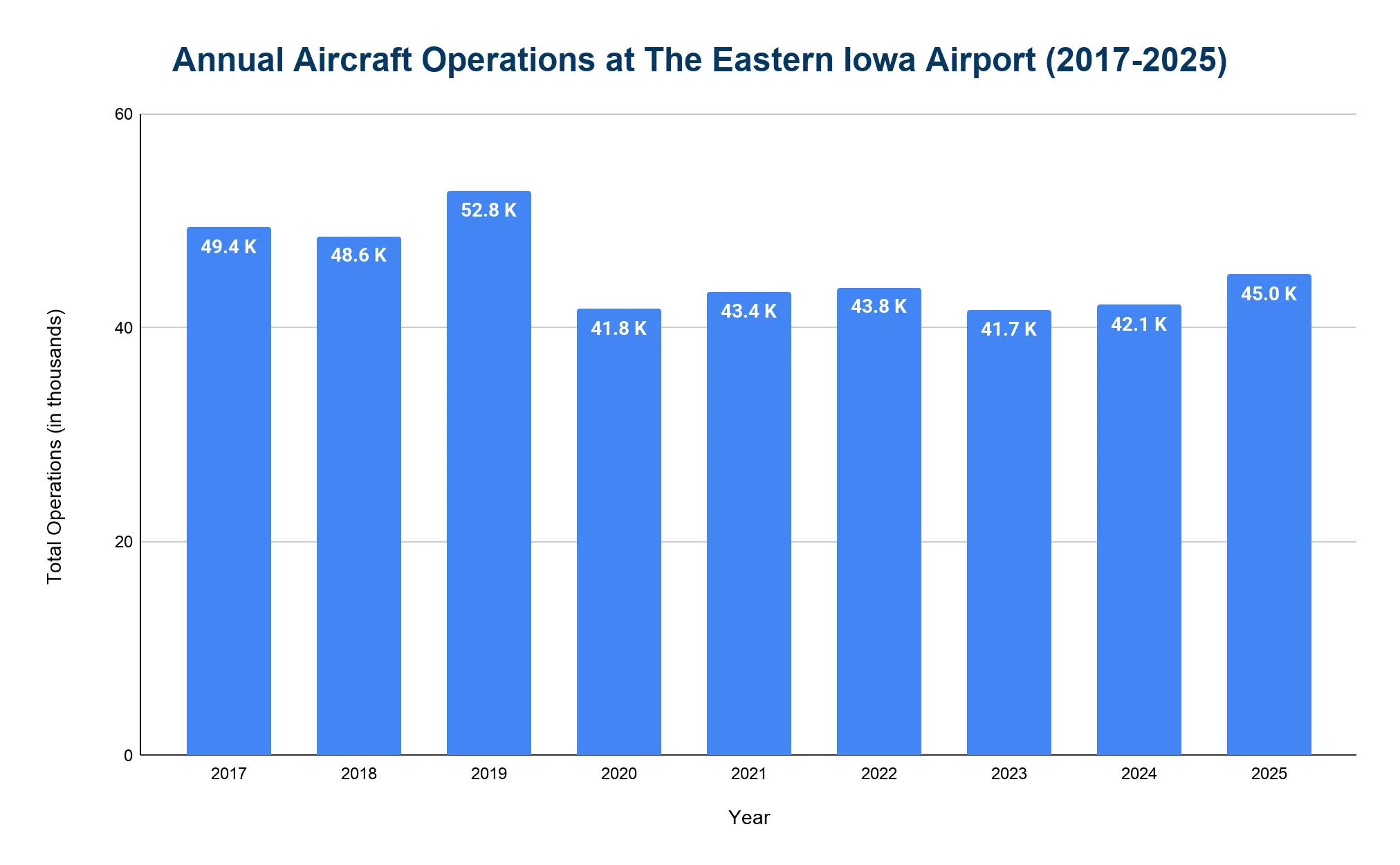 Vertical bar chart of annual aircraft operations at Eastern Iowa Airport from 2017 to 2025, ranging around 42K to 53K