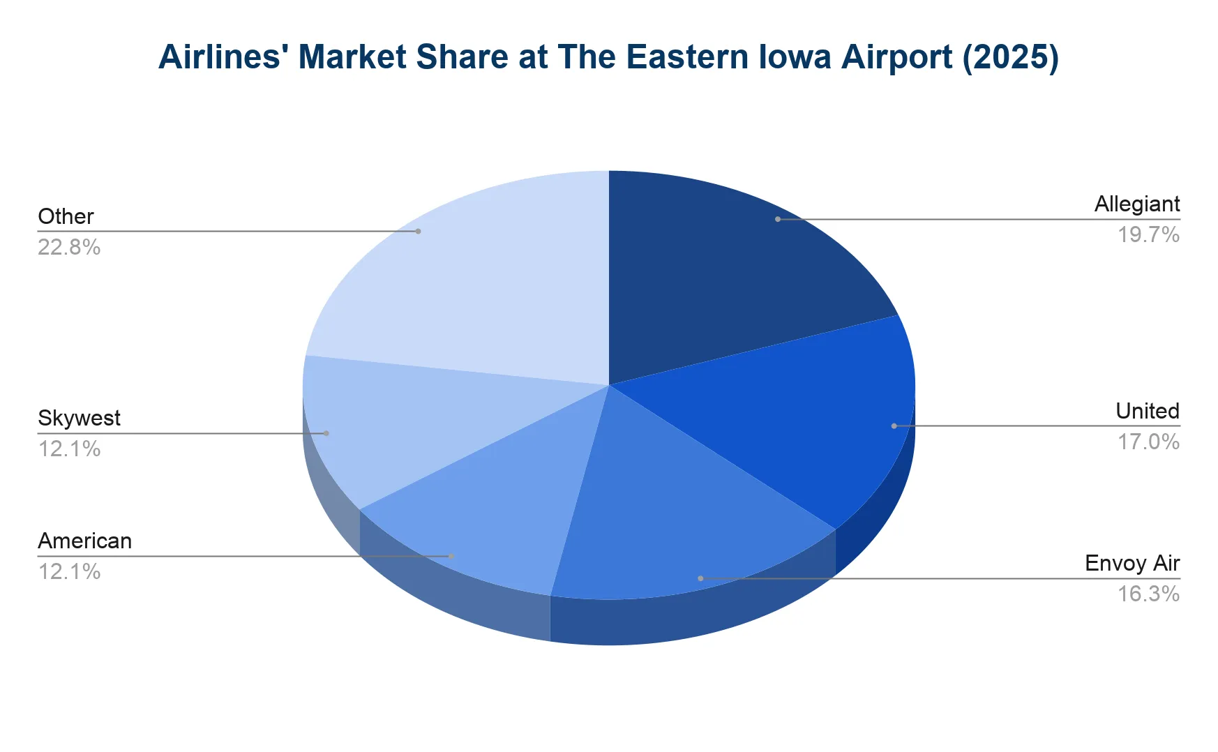 Pie chart of 2025 airline market share at Eastern Iowa Airport, led by Allegiant at 19.7 percent