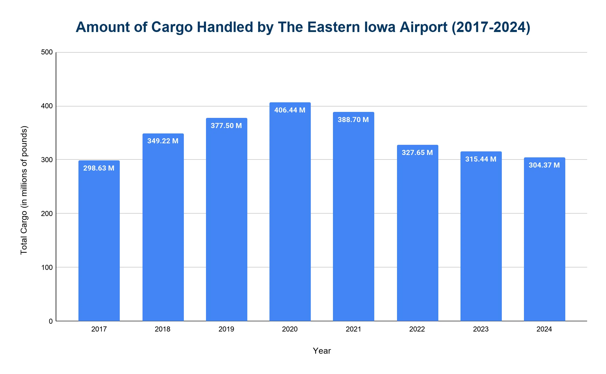 Vertical bar chart of annual cargo handled at Eastern Iowa Airport from 2017 to 2024, peaking near 406M pounds in 2020