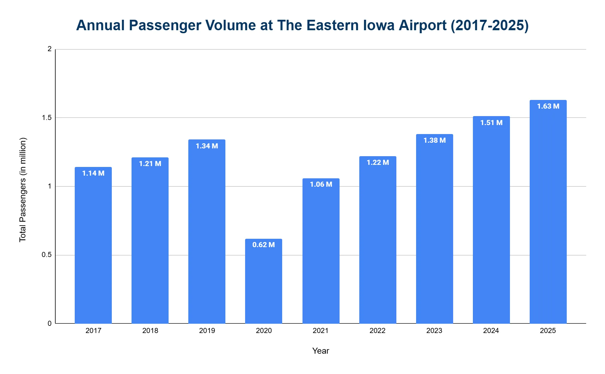 Vertical bar chart of annual passenger volume at Eastern Iowa Airport from 2017 to 2025, rising to 1.63 million