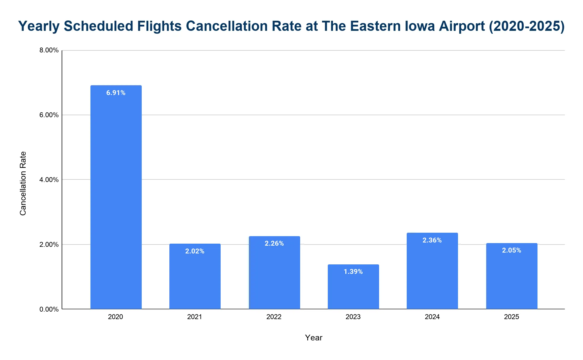 Vertical bar chart of yearly flight cancellation rate at Eastern Iowa Airport from 2020 to 2025, spiking at 6.91 percent in 2020